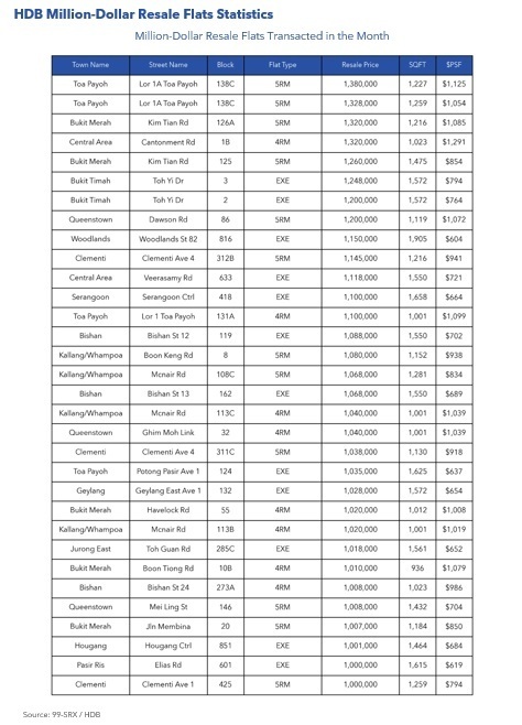 HDB Resale Million Dollar Resale Flats Transacted in the Month July 2023